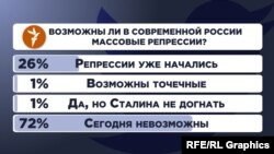 Опрос в твиттере Радио Свобода: "Возможны ли в современной России массовые репрессии?"