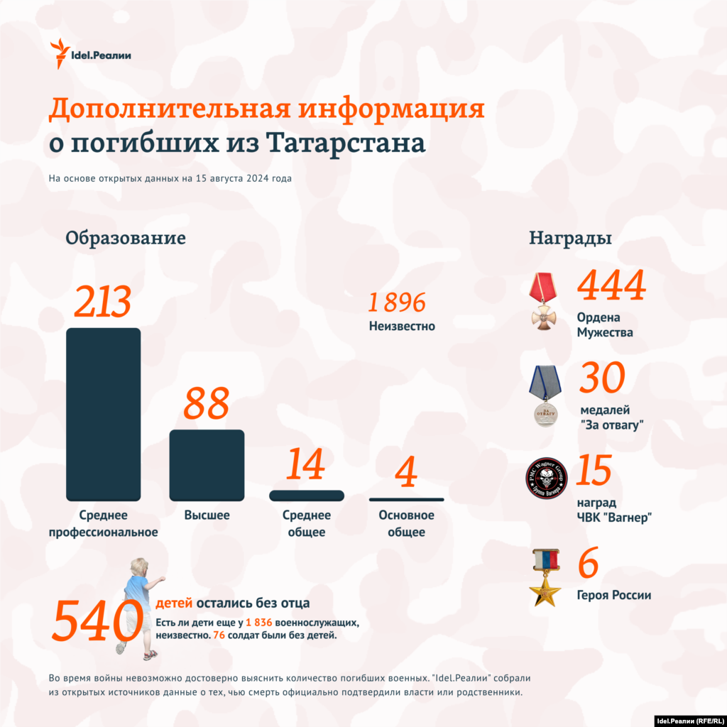 Volga regions -- Tatarstan -- infographics on the number of natives who died in the war with Ukraine-as of August 15, 2024