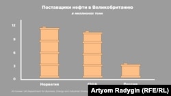 Структура поставок нефти в Великобританию на основе данных Департамента энергетики страны.