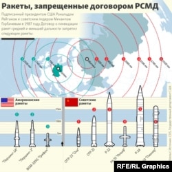 INFOGRAPHIC - INF Treaty - Ракеты, запрещенные Договором о РСМД