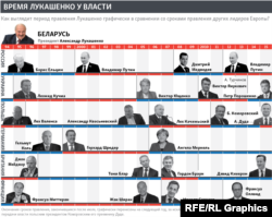 Как менялись лидеры других стран за время правления Александра Лукашенко