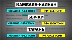 Распределение квот на вылов рыбы между Украиной и Россией в 2020 году