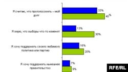 Граждане России не ждут изменений от выборов