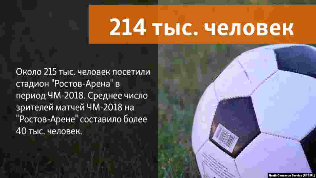 13.07.2018 //&nbsp;Матчи ЧМ-2018 на Ростов-Арене посетили 214 тыс. человек, средняя заполняемость стадионов в период игр составила 42 тыс. человек.