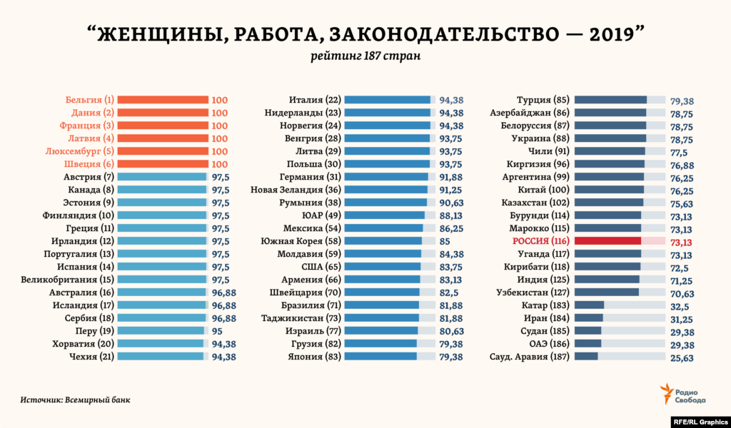 Этот рейтинг представил в конце февраля 2019 года Всемирный банк. В нем тематический показатель благополучия женского населения рассчитывался для каждой страны по восьми комплексным индикаторам: свобода передвижения; трудоустройство; оплата труда; замужество; материнство; создание собственного бизнеса; управление активами (финансовыми и материальными), включая унаследованные; пенсионное обеспечение. Лишь 6 стран получили в рейтинге максимально возможные 100 баллов. Россия оказалась во второй части рейтинга &ndash; в окружении стран Африки и Океании, отставая и от всех республик бывшего СССР, кроме одной